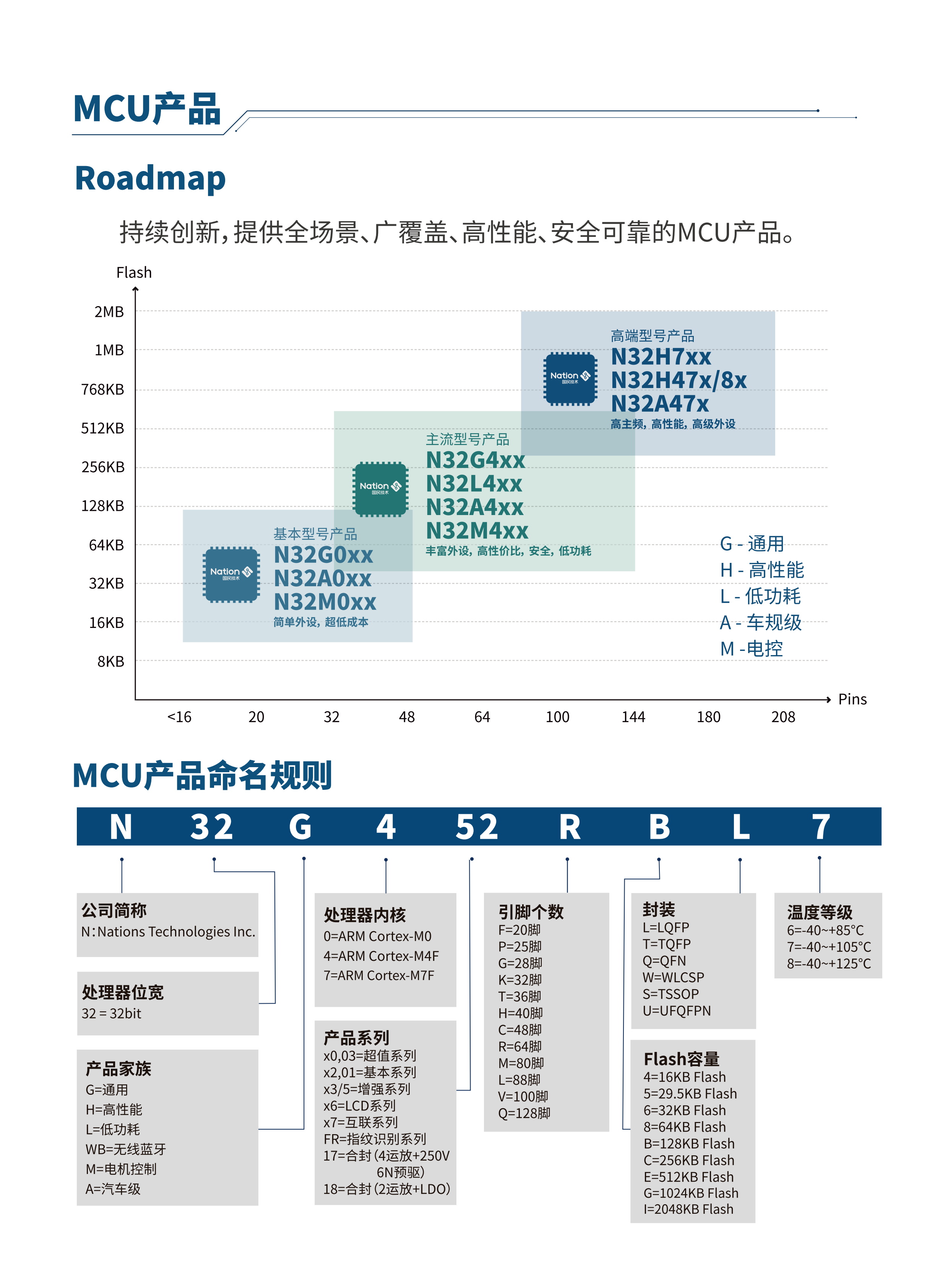 国民技术-20240408全系列选型表_01.png